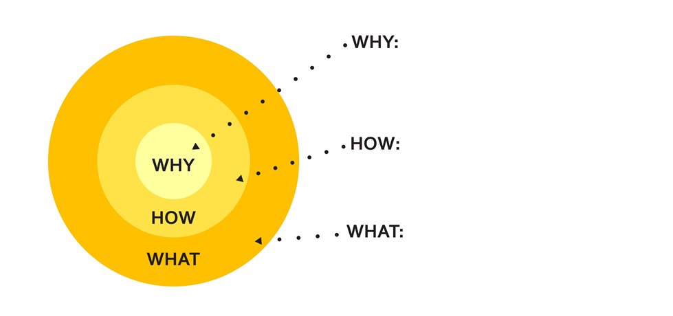 Metodologia Golden circle