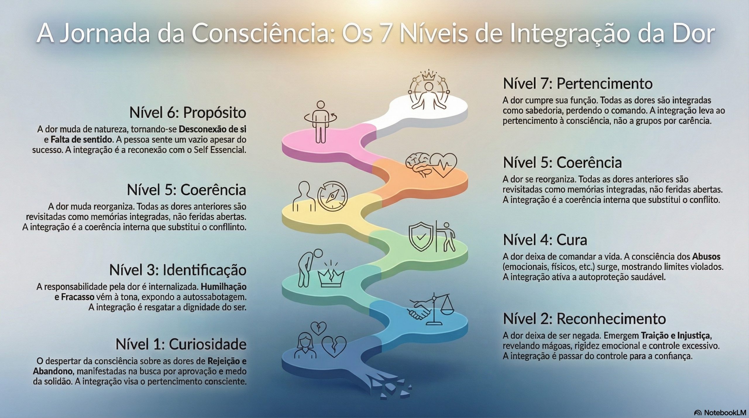 As 9 Dores da Alma: da Ruptura à Maturidade Integrada