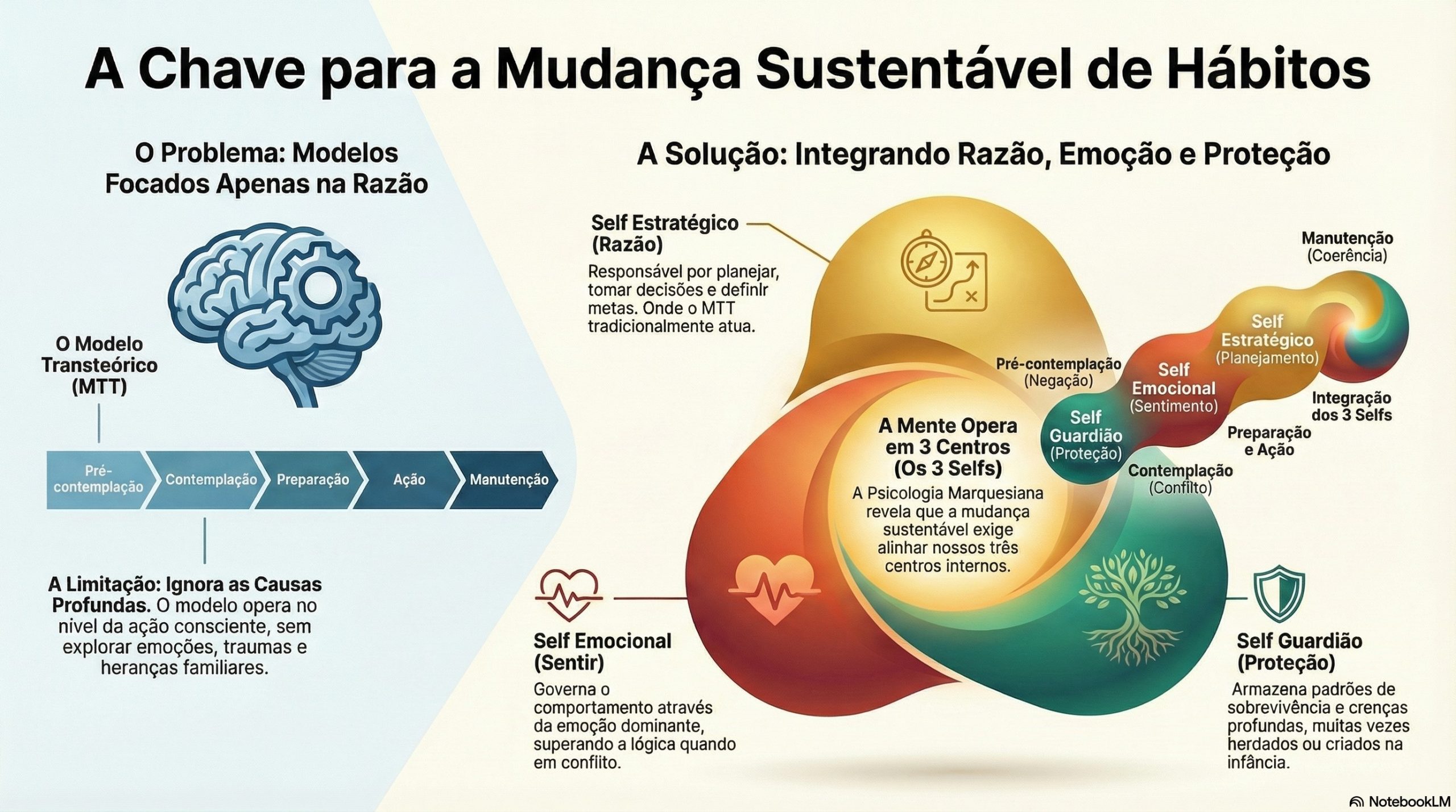 Integração do Modelo Transteórico e Psicologia Marquesiana no comportamento alimentar